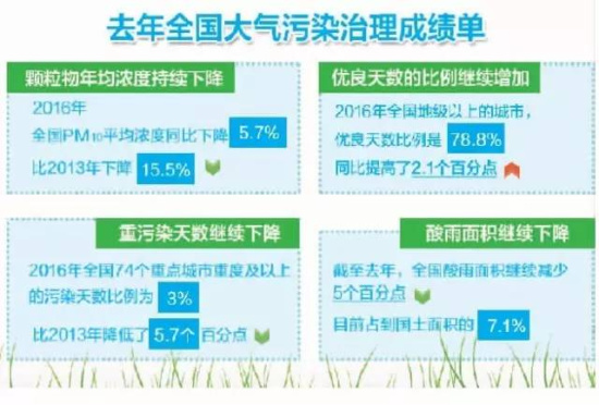 去年全國大氣污染治理成績單