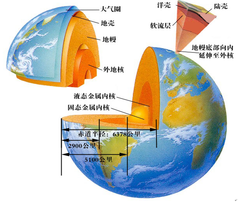 地球內(nèi)部構造圖