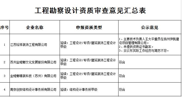 工程勘察設(shè)計(jì)資質(zhì)審查意見匯總表