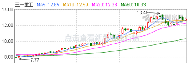 三一重工股票