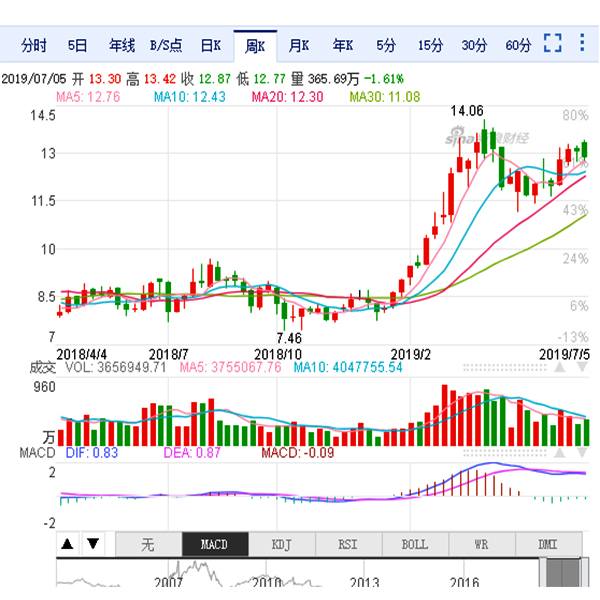 三一重工股票走勢分析